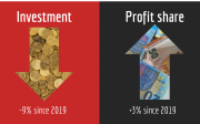 Investment versus profits 